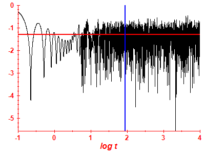 Survival probability log